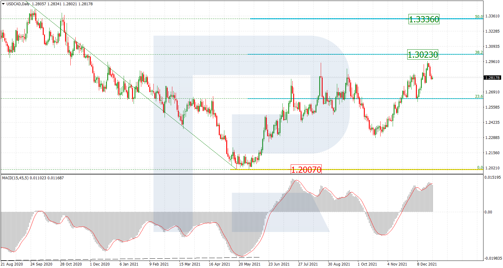 USDCAD_D1