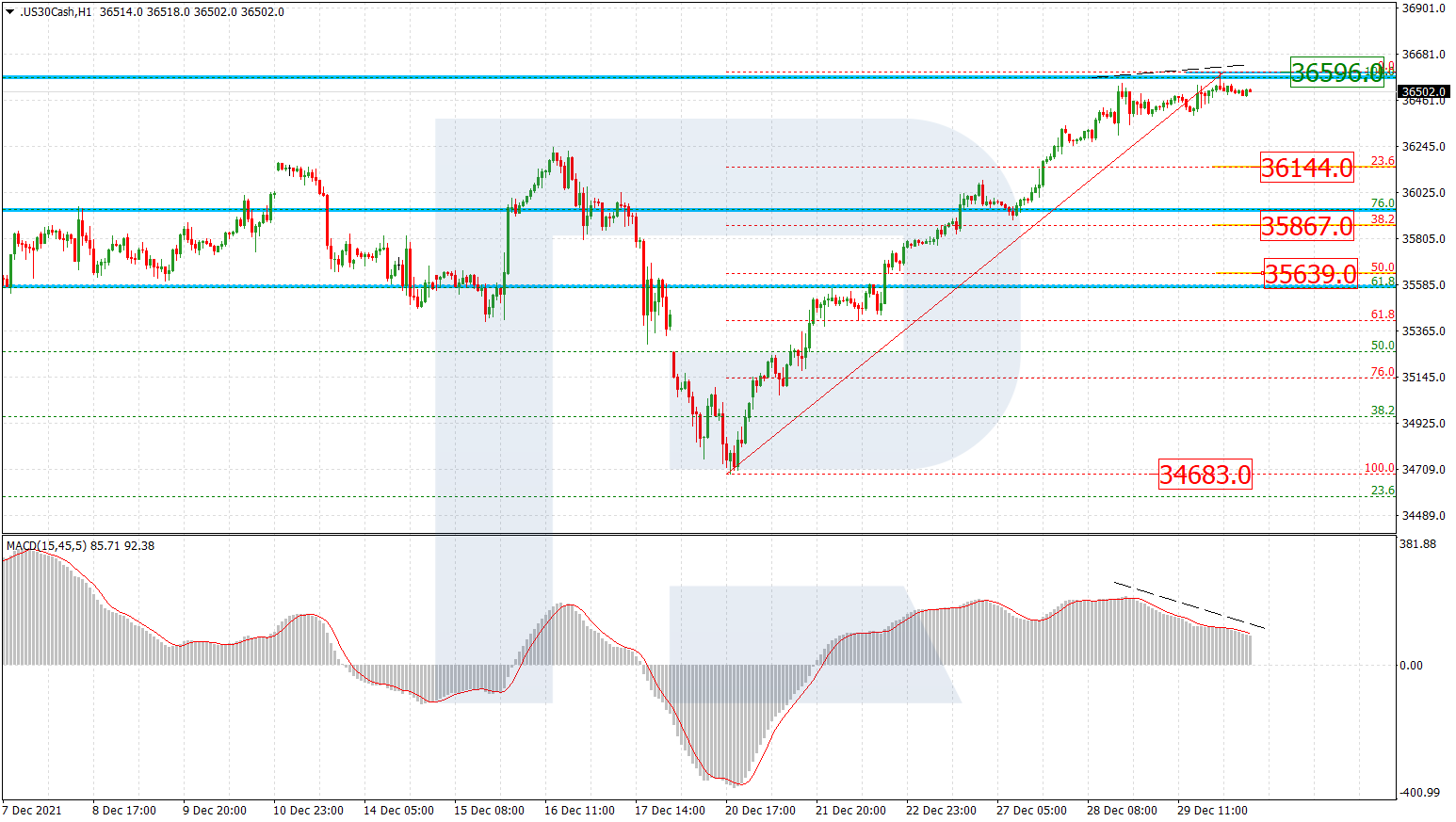 DJIA