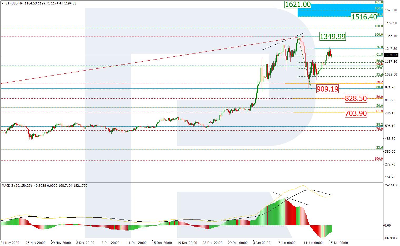 ETHUSD_H4