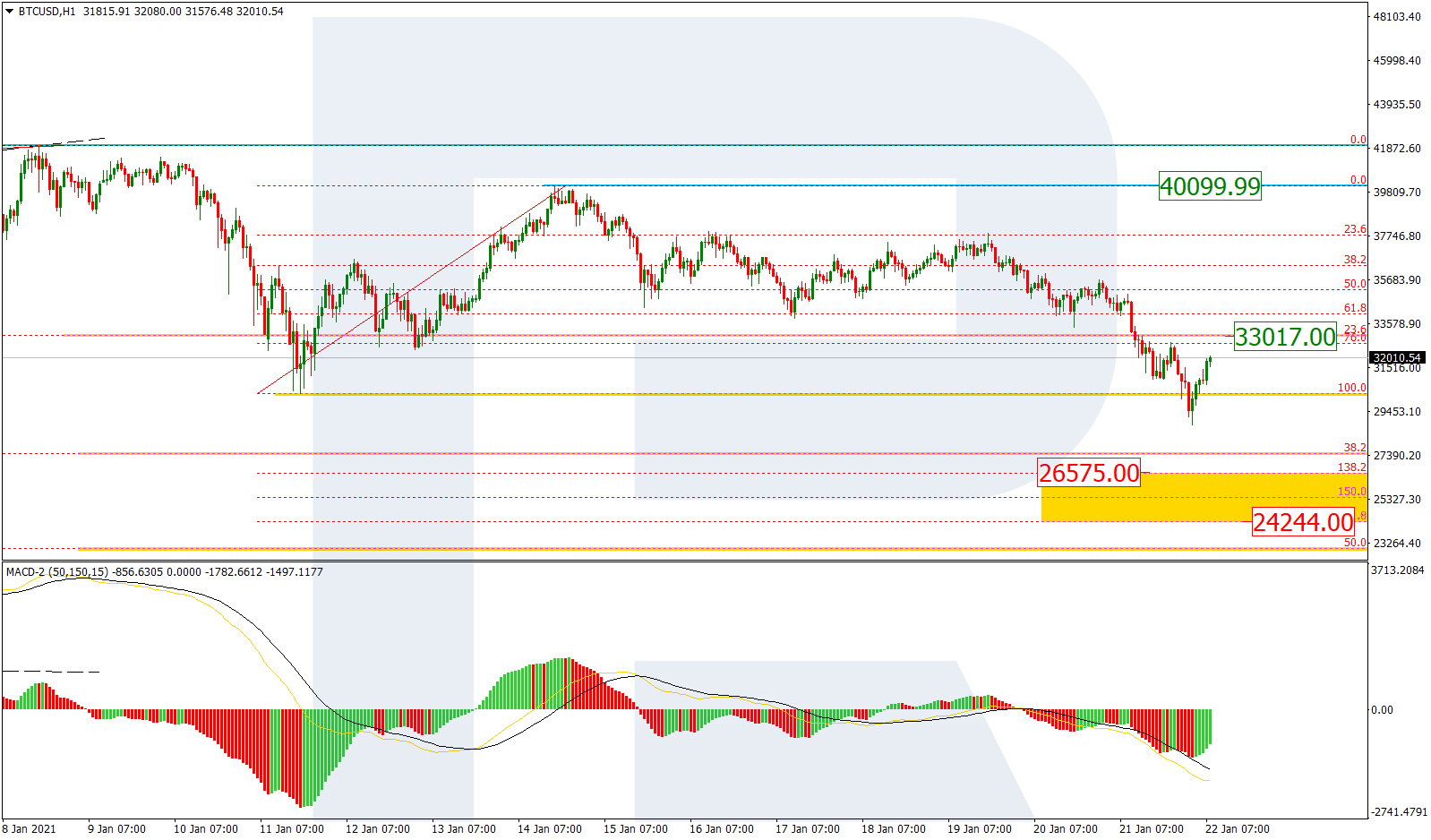 BTCUSD_H1