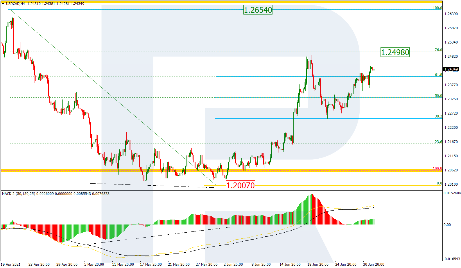 USDCAD_H4