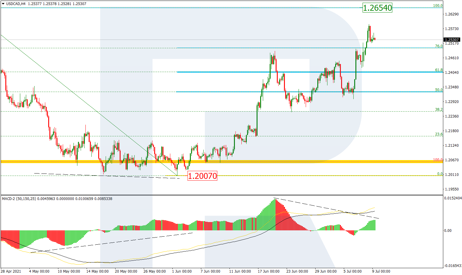 USDCAD_H4