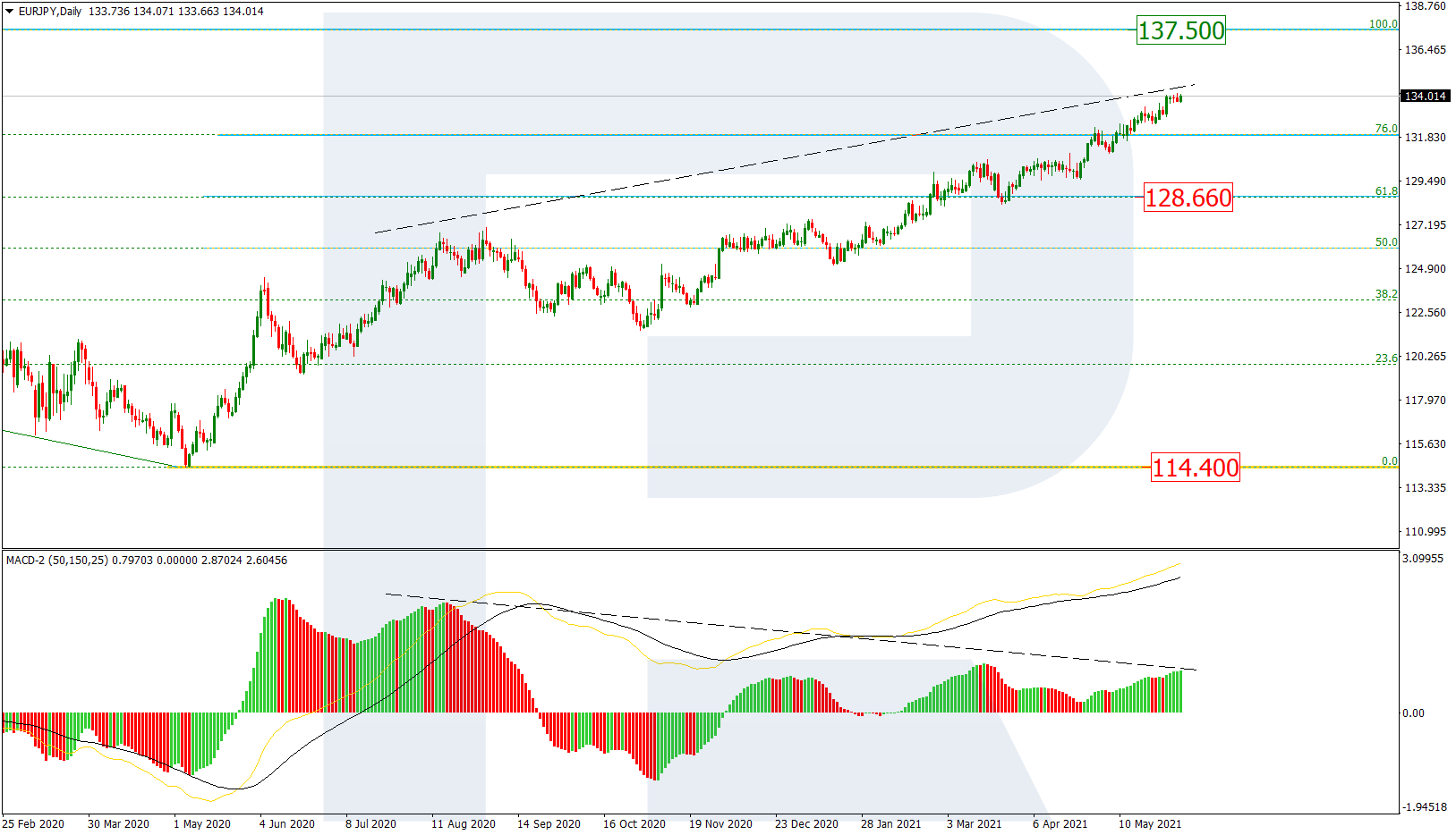 EURJPY_D1