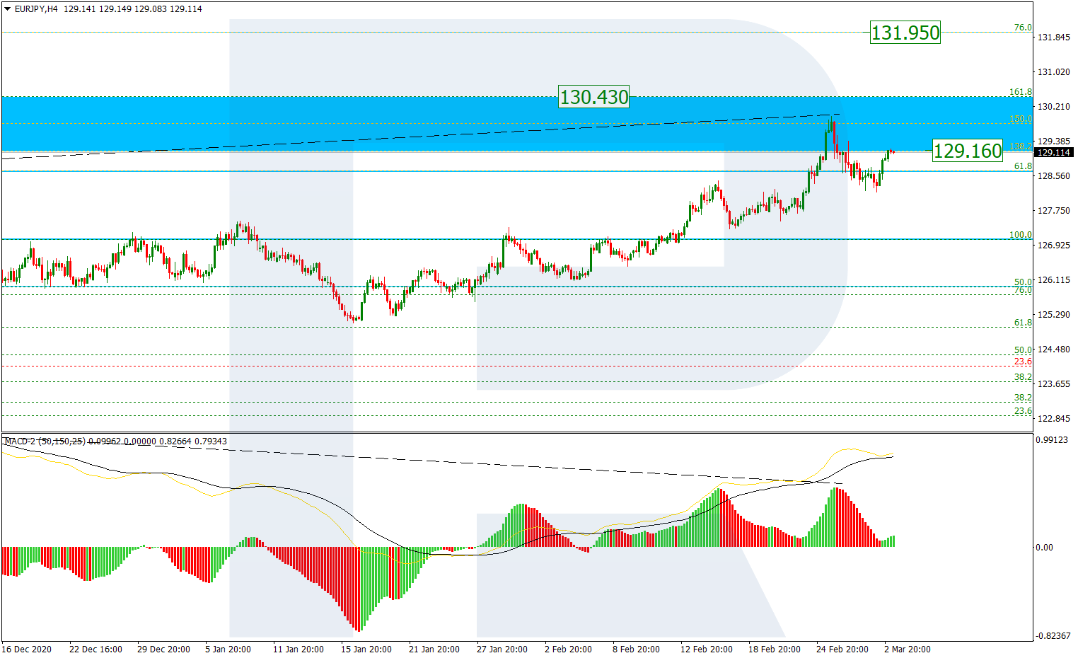 EURJPY_H4