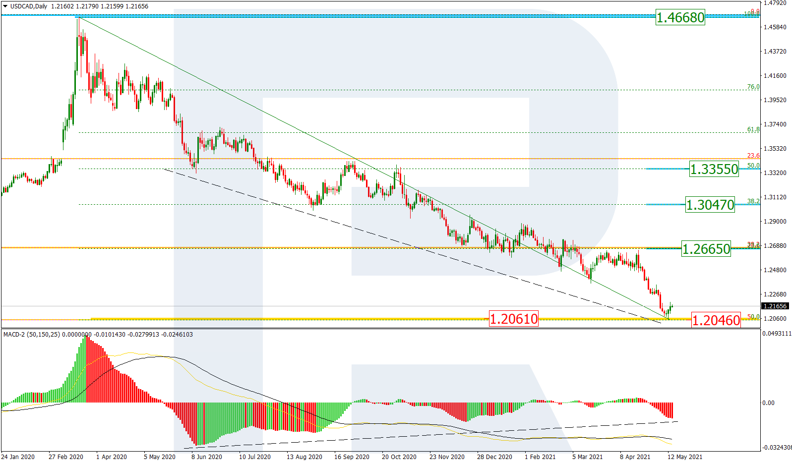 USDCAD_D1