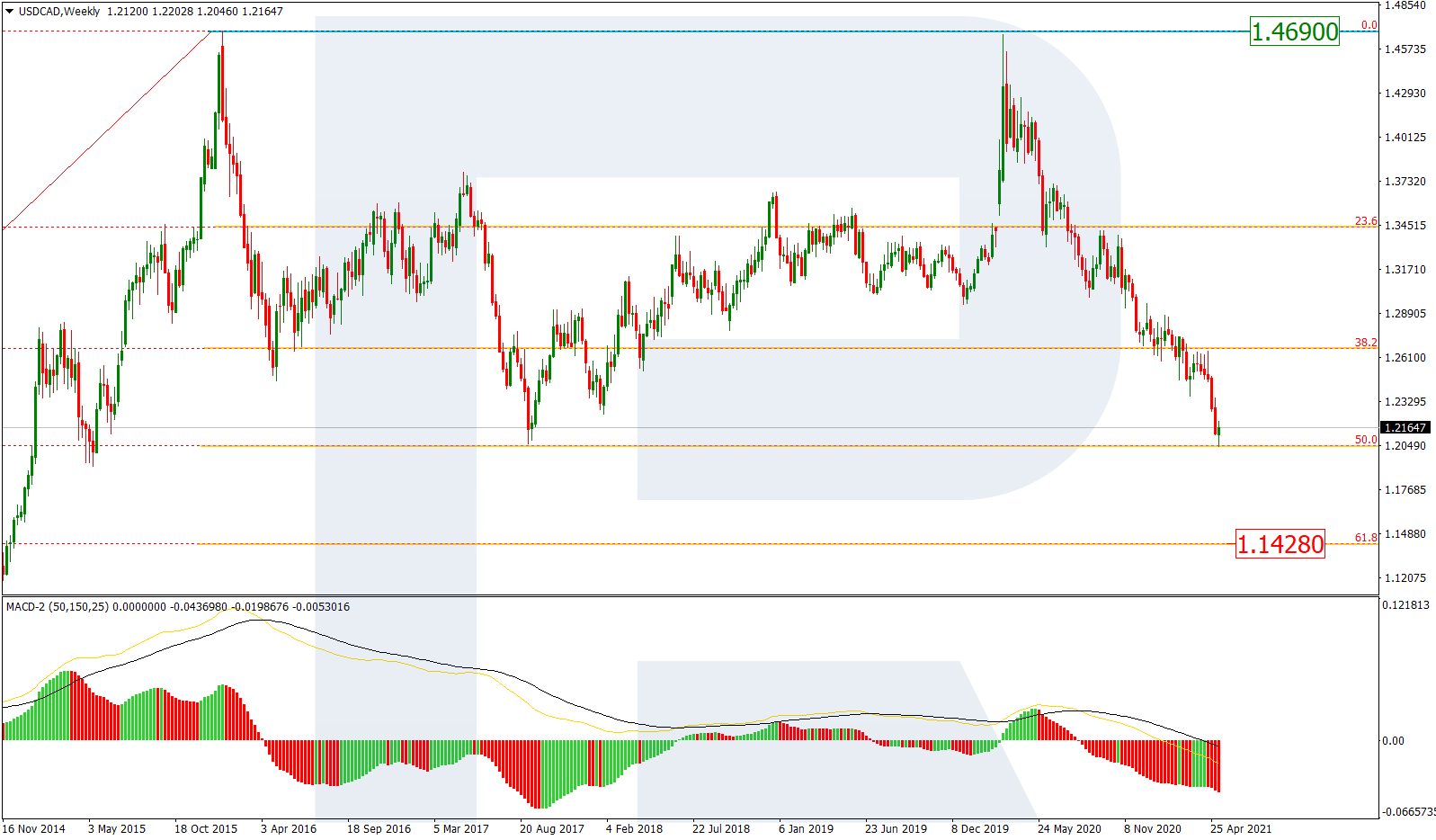 USDCAD_W