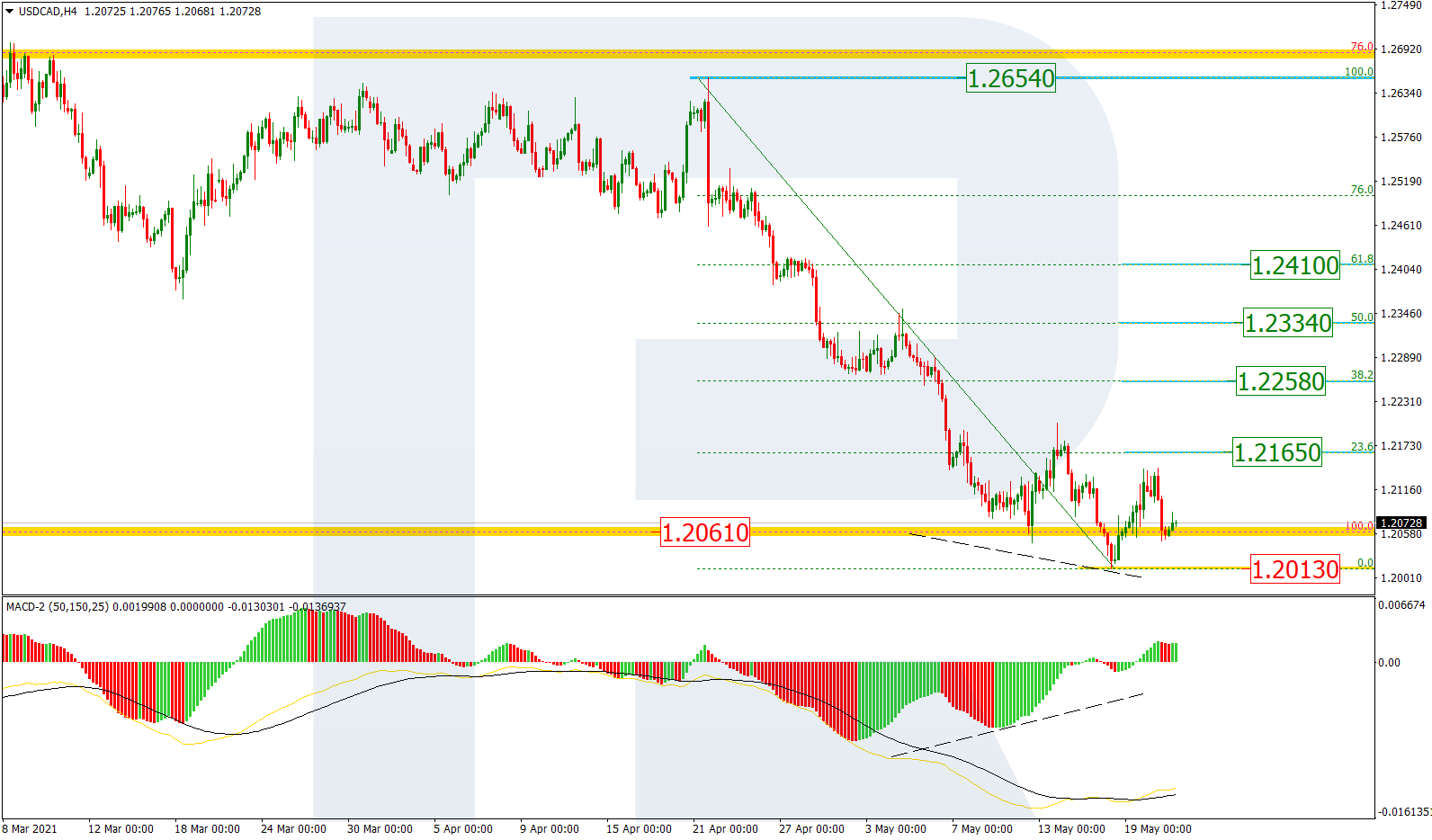 USDCAD_H4