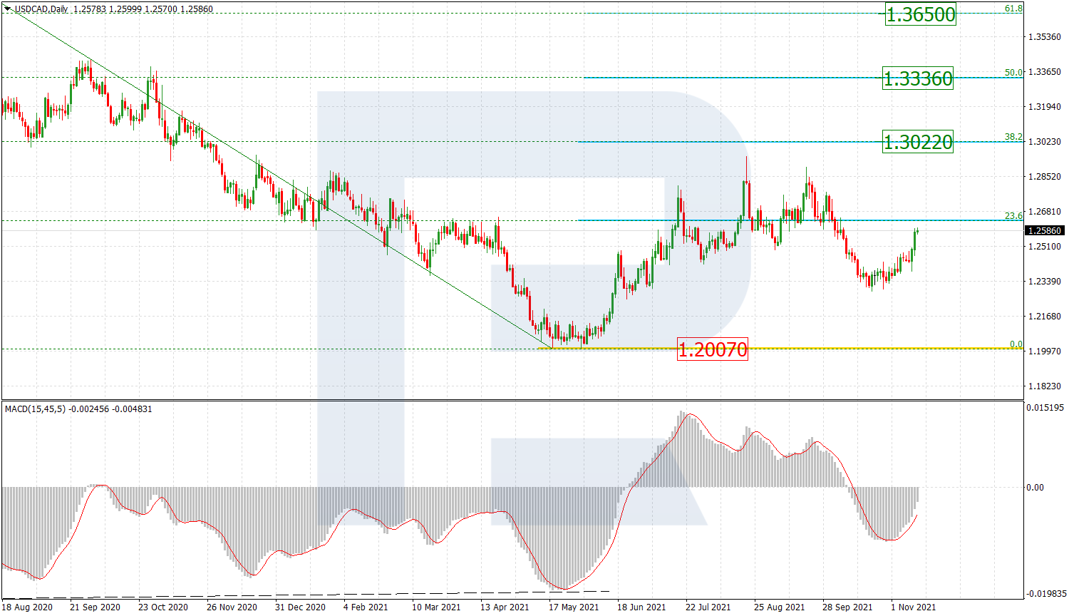 USDCAD_D1