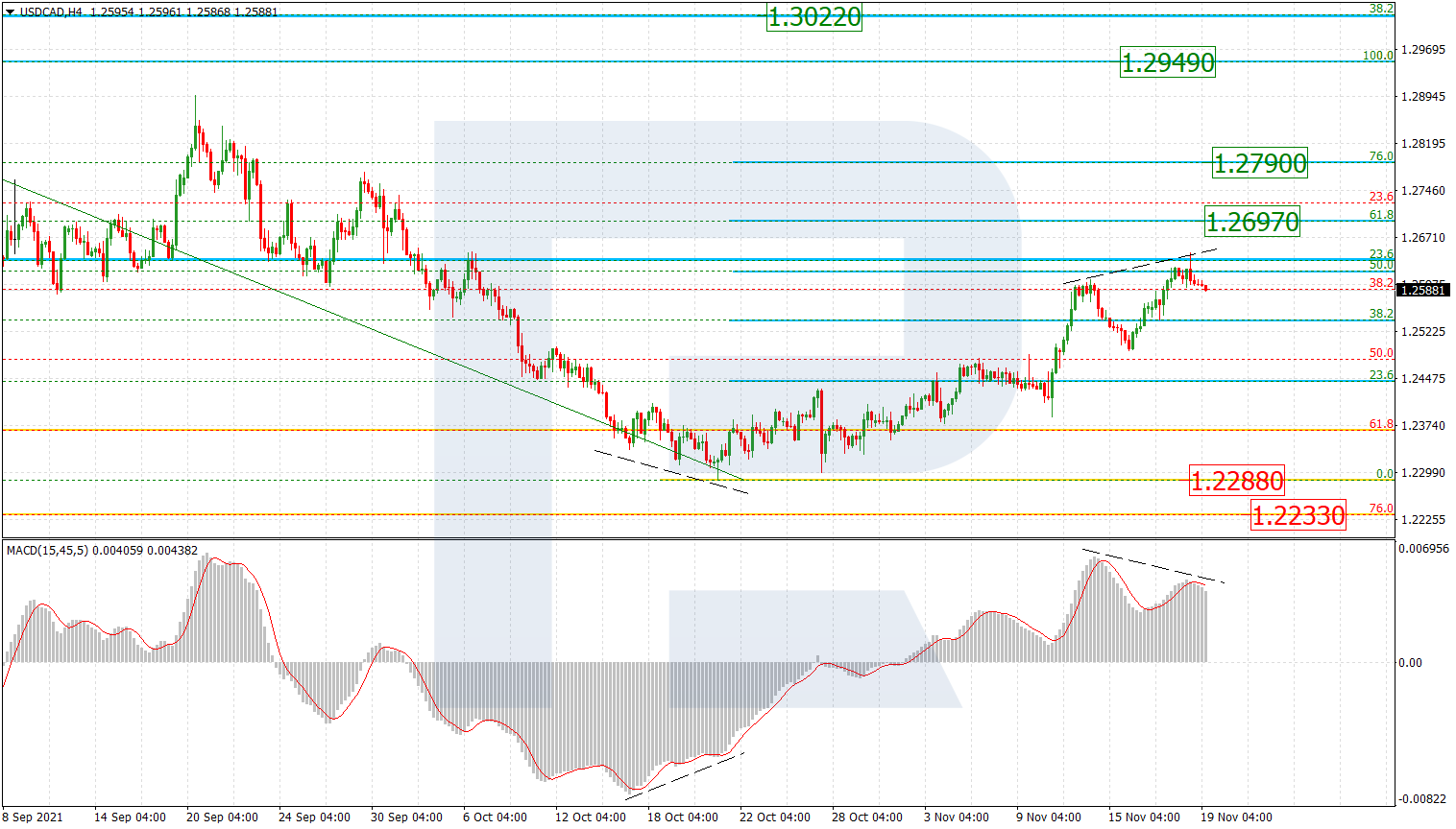 USDCAD_H4