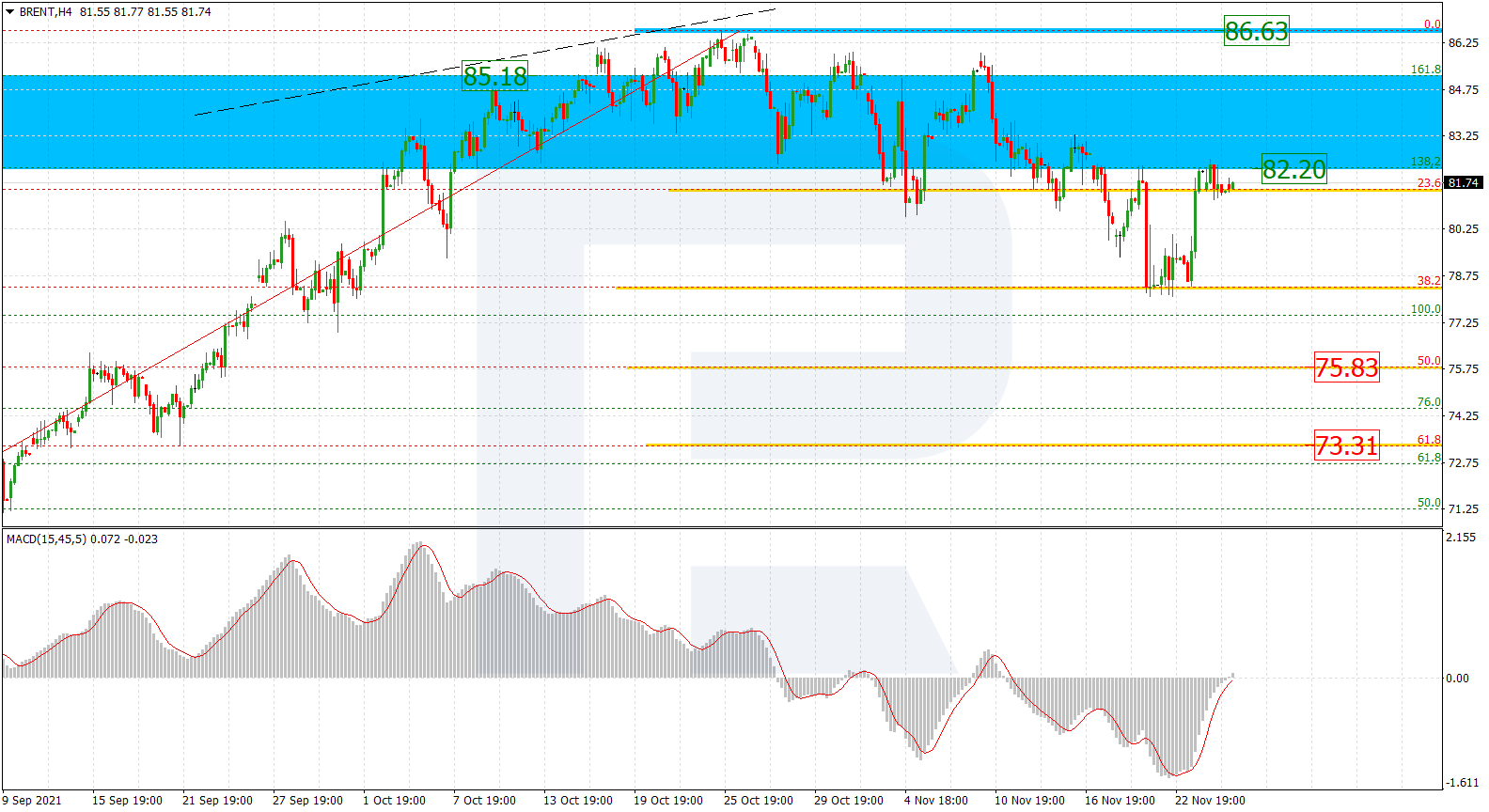 https://roboforex.com/uploads/roboforecast/roboforex.com/99/2021/Fibo/november/25/BRENTH4.png