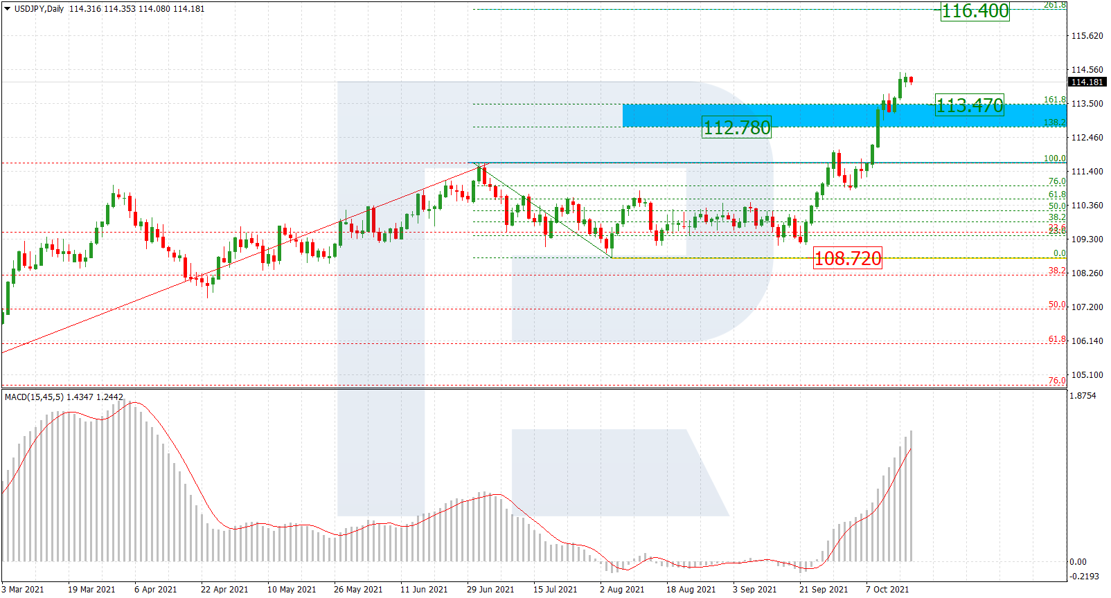 USDJPY_D1