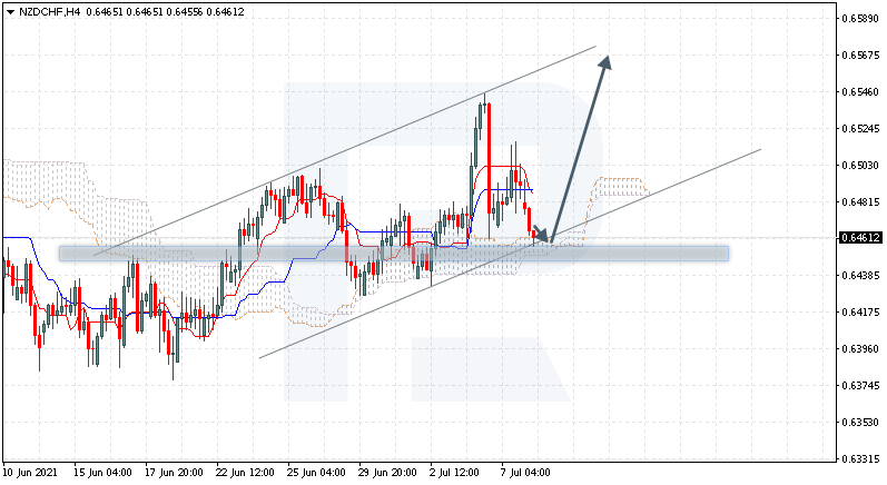 NZDCHF