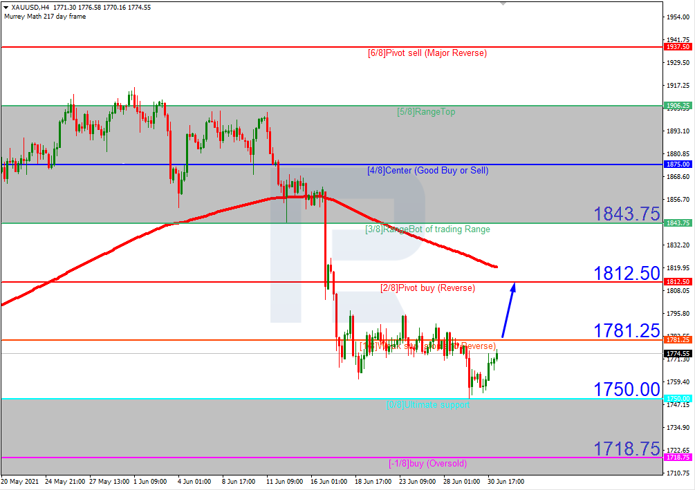 XAUUSD_H4