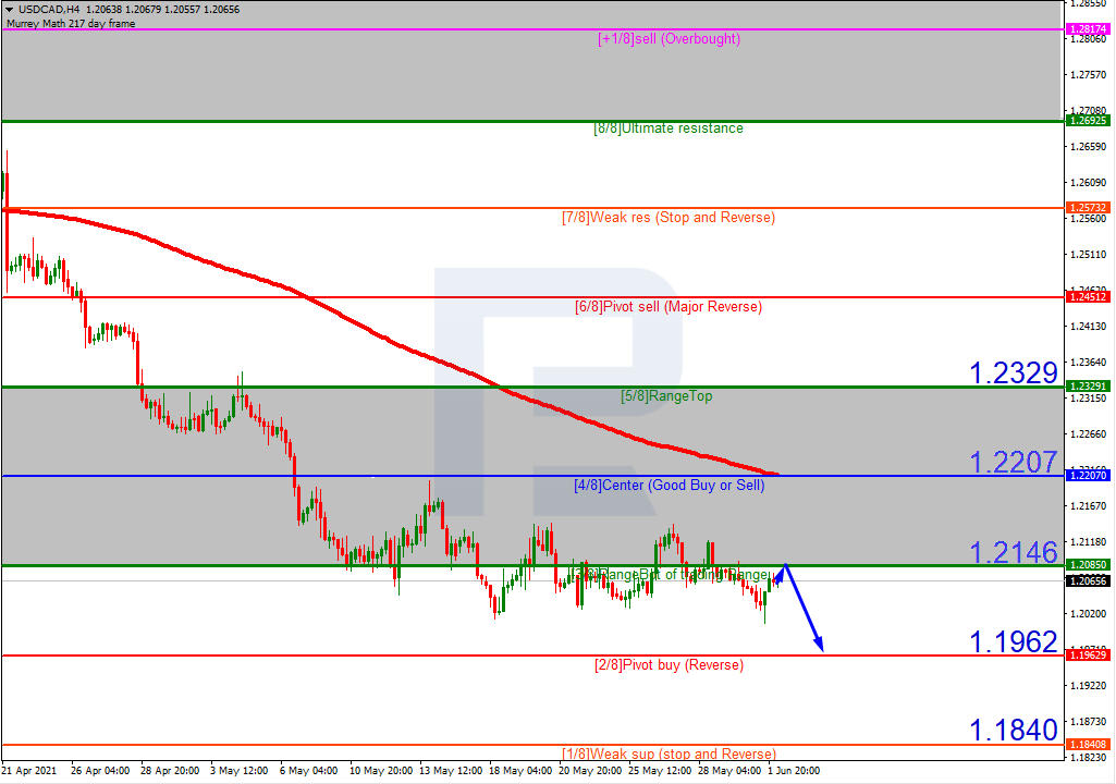 USDCAD_H4