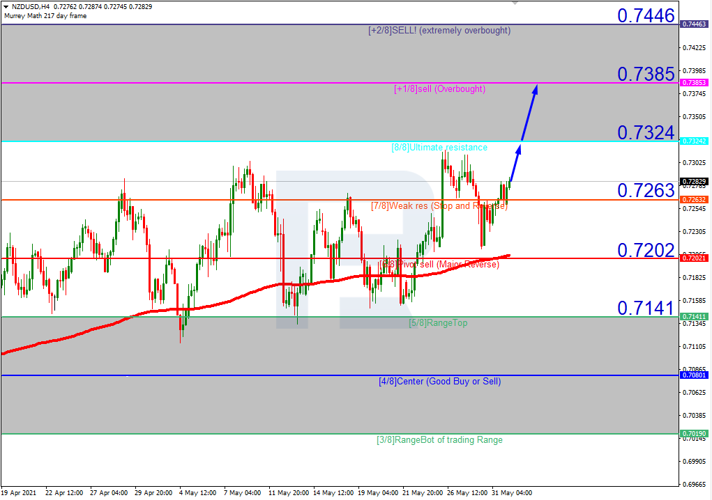 NZDUSD_H4