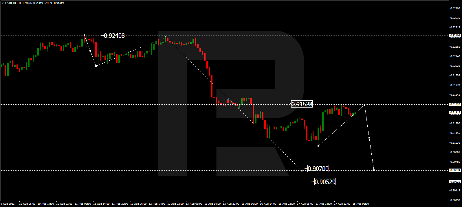 USDCHF