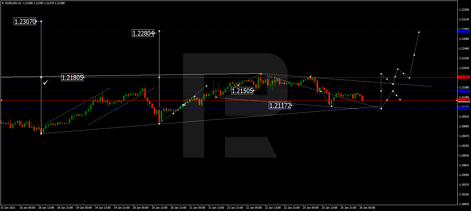 EURUSD