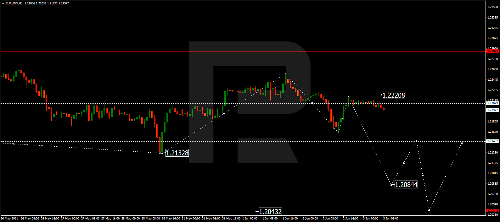 EURUSD