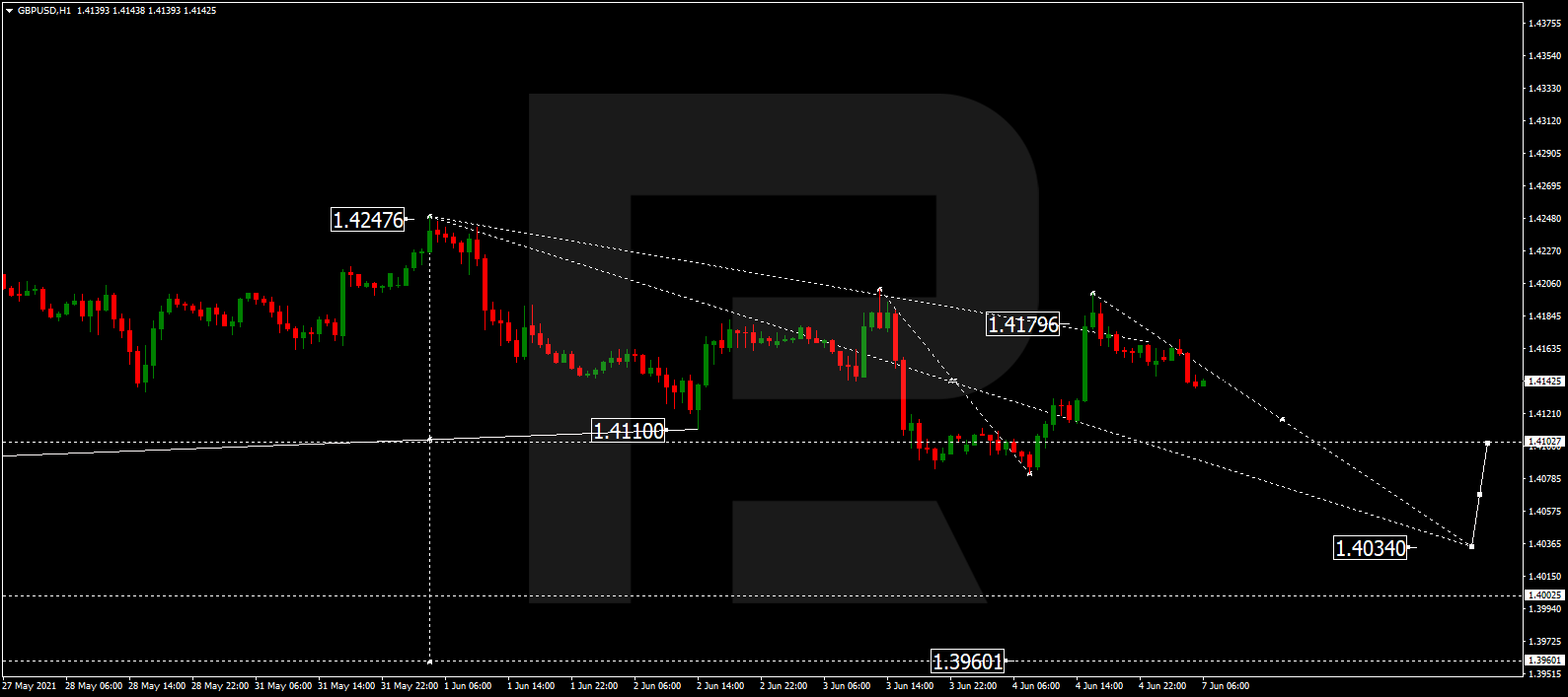 GBPUSD