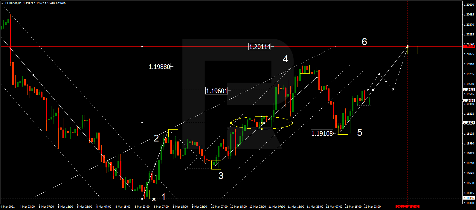 EURUSD