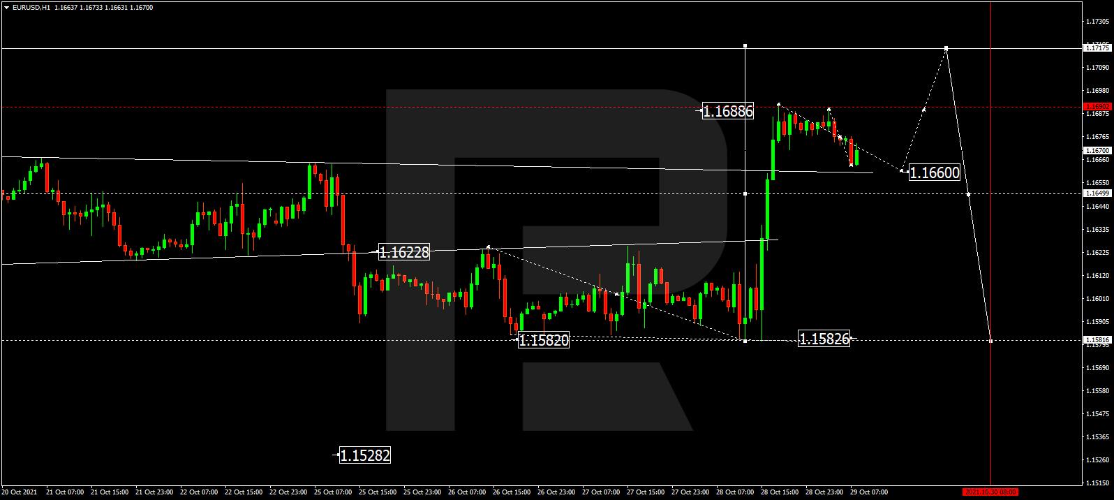 EURUSD