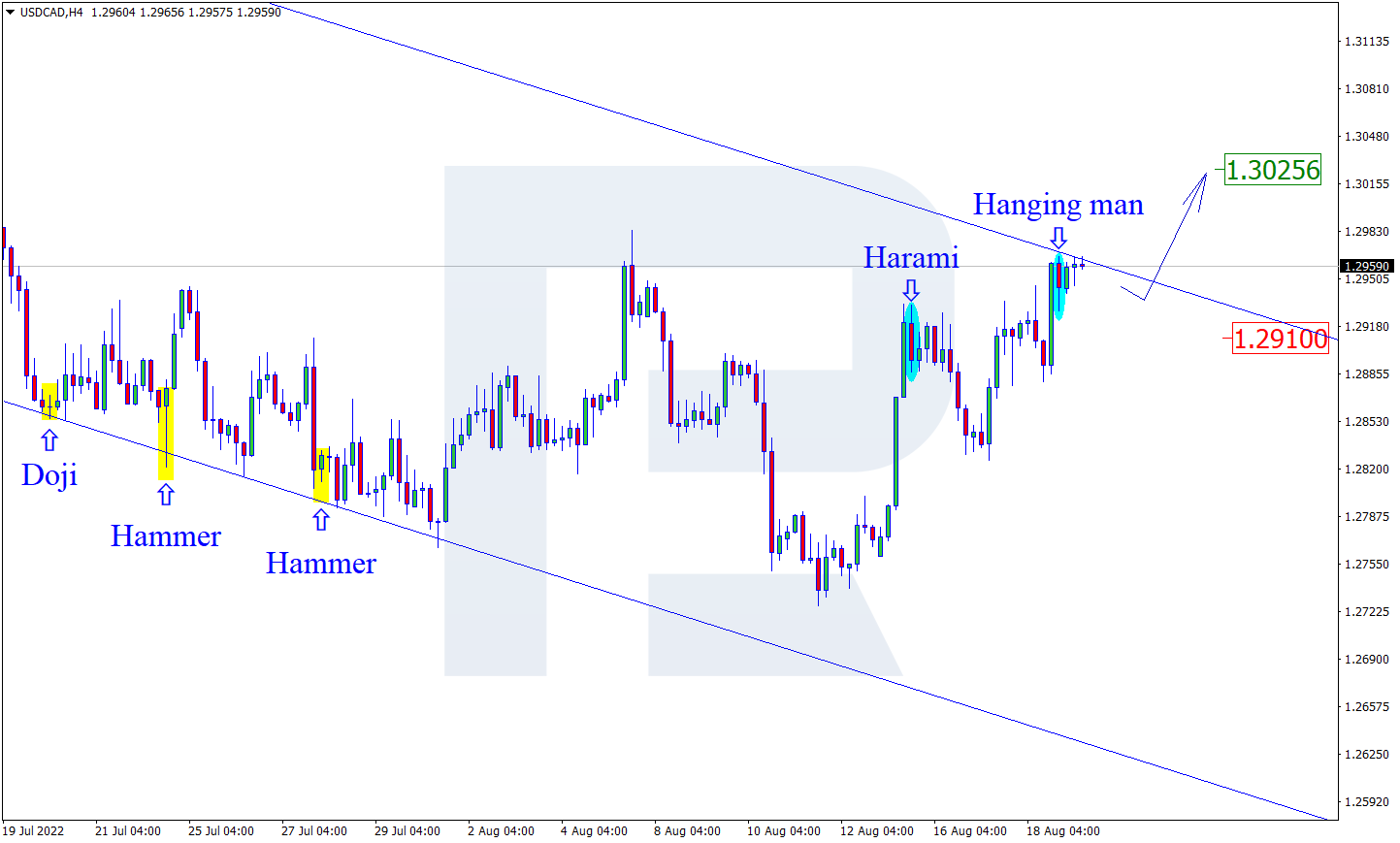 https://roboforex.com/uploads/roboforecast/roboforex.com/99/2022/Candles/august/19/USDCADH4.png