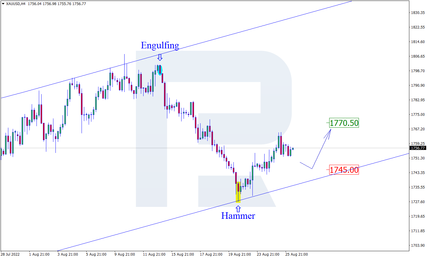 https://roboforex.com/uploads/roboforecast/roboforex.com/99/2022/Candles/august/26/XAUUSDH4.png