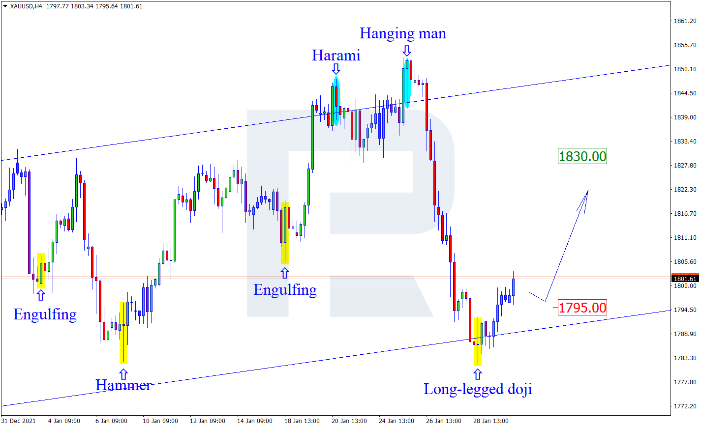 XAUUSD