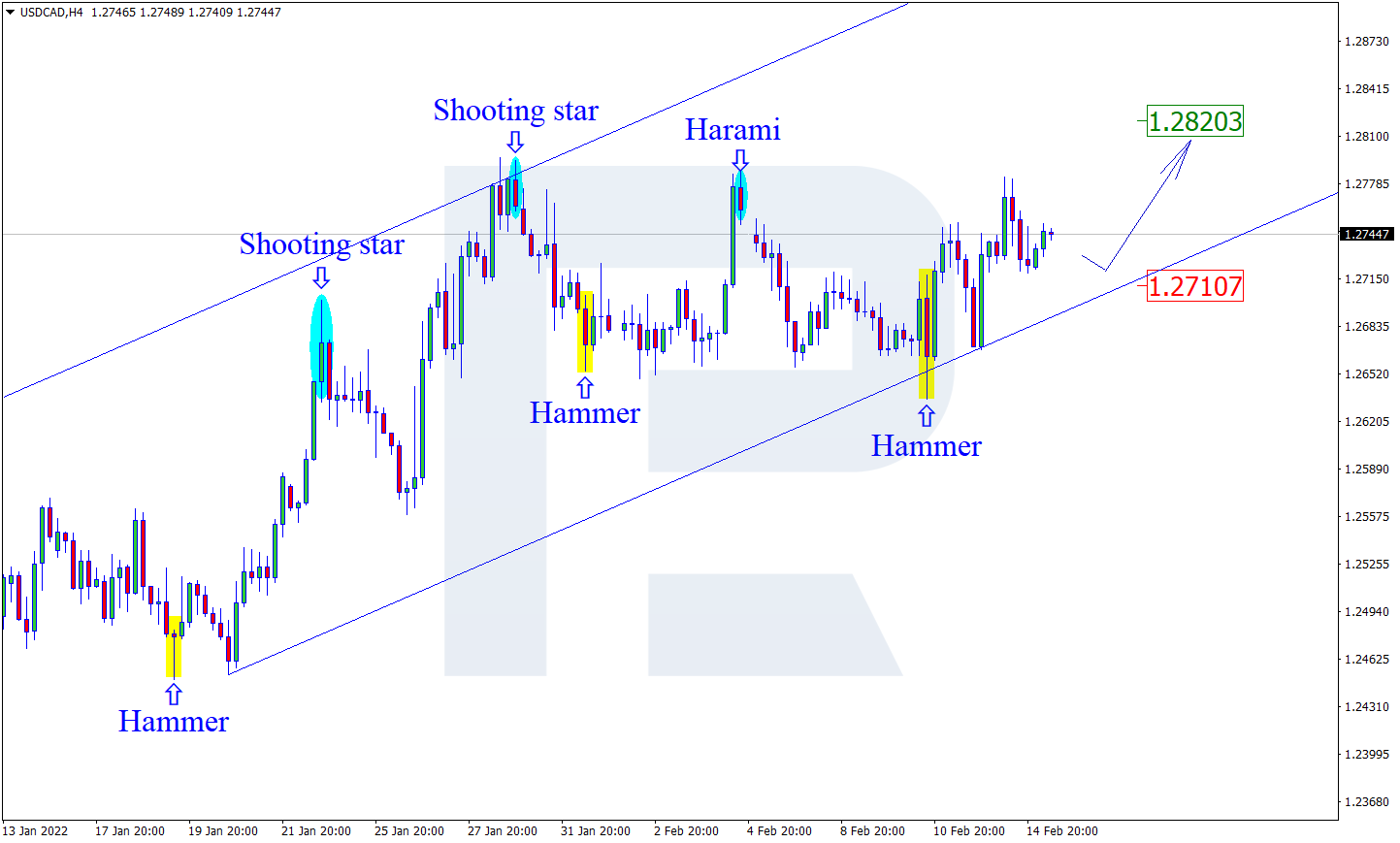 USDCAD