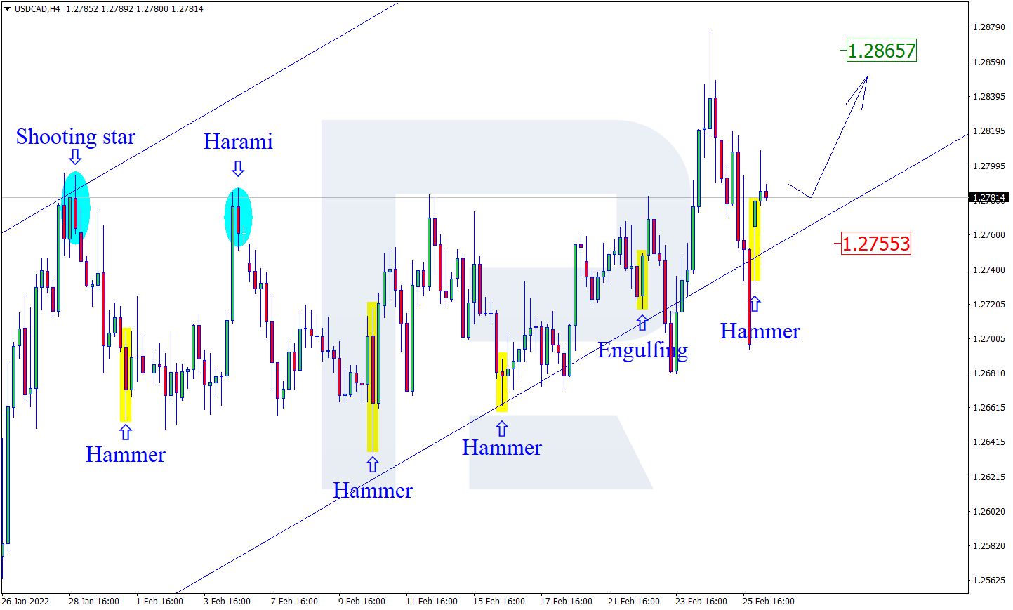 USDCAD