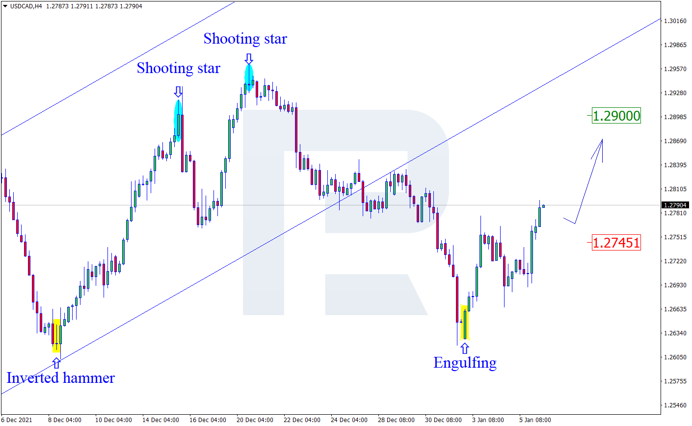 USDCAD