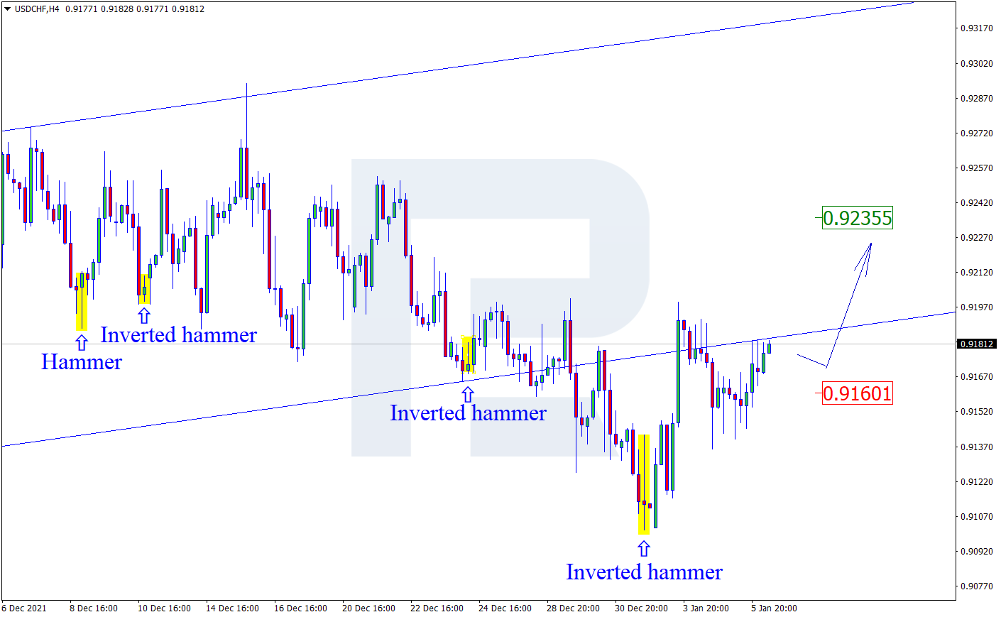 USDCHF