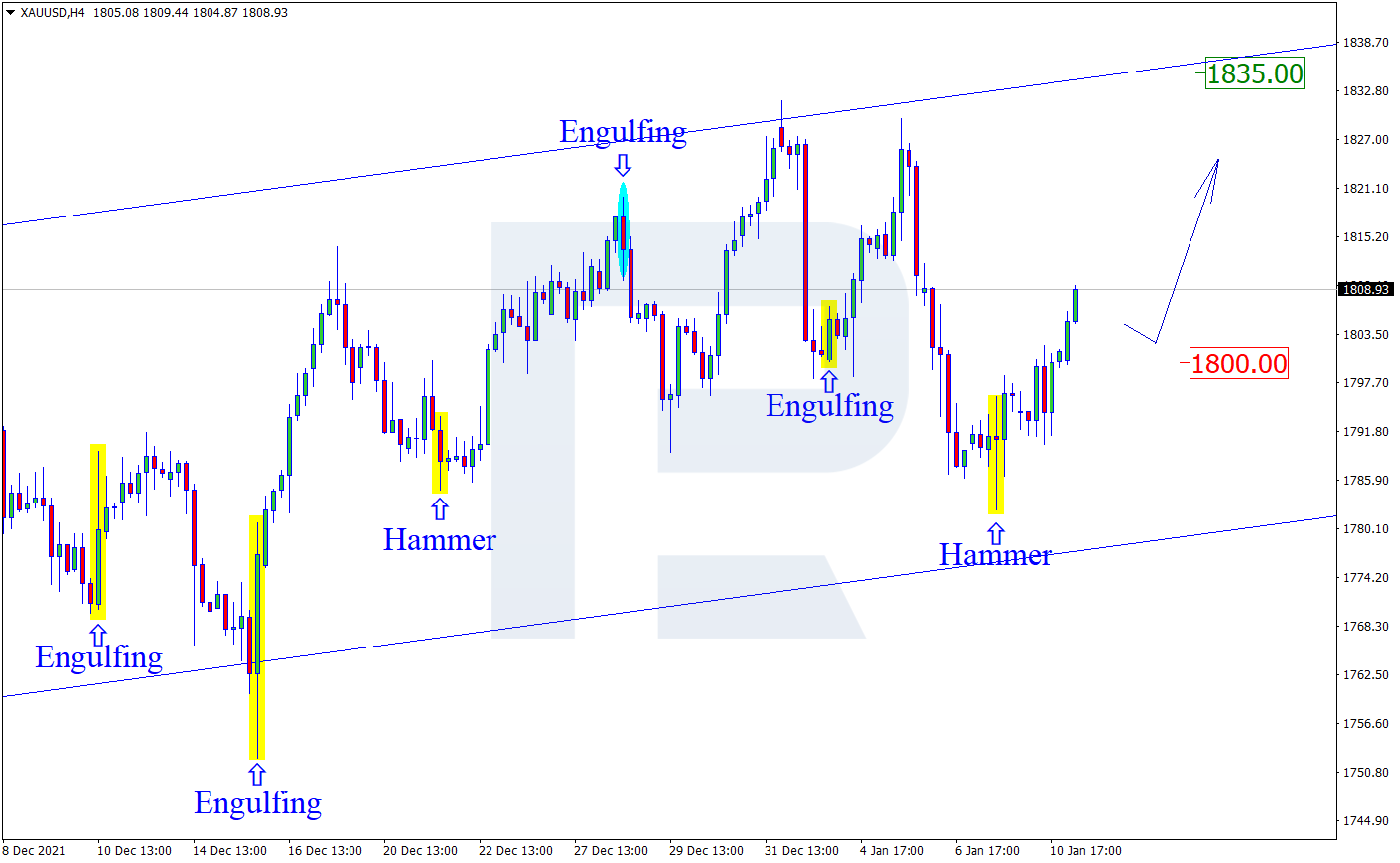 XAUUSD