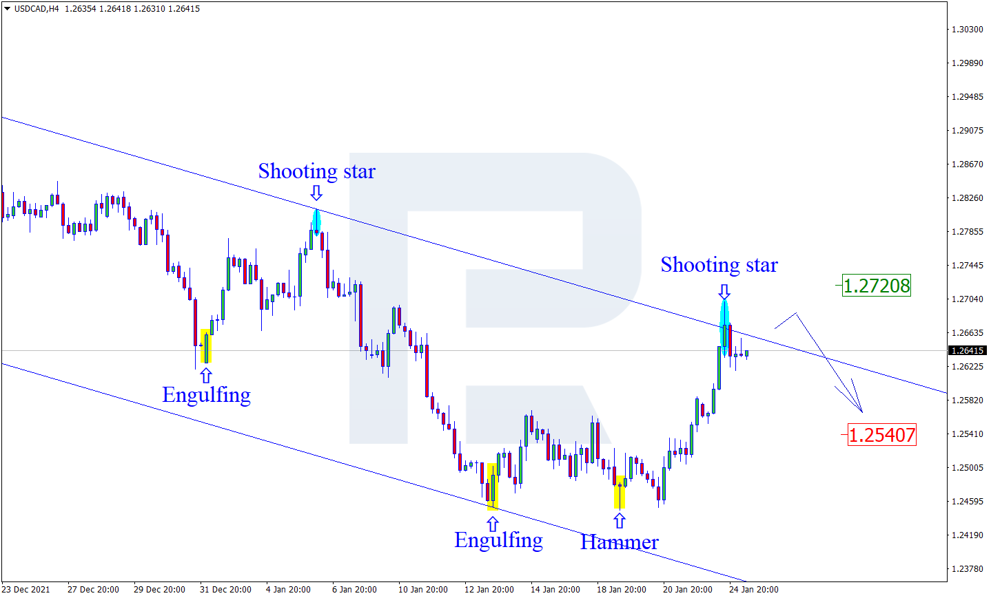 USDCAD