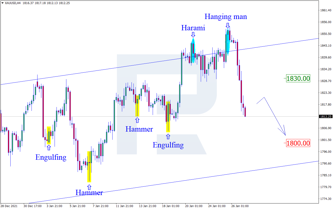 XAUUSD