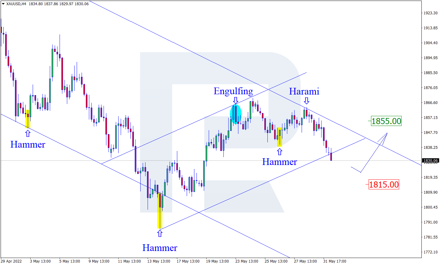 Japanese Candlesticks Analysis 01.06.2022 (XAUUSD, NZDUSD, GBPUSD)