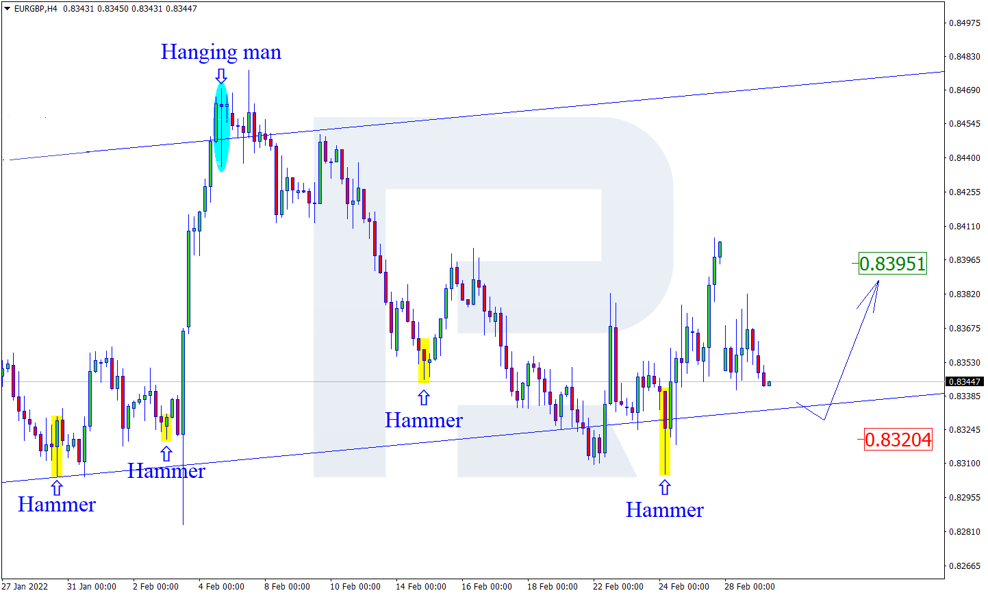 EURGBP