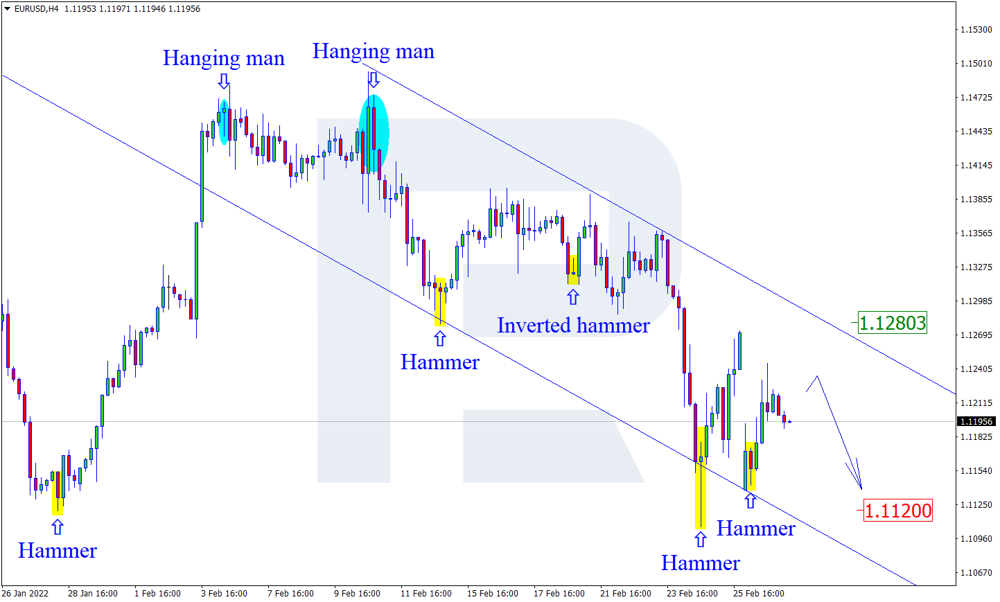 EURUSD