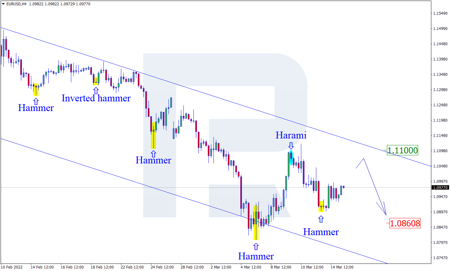 EURUSD