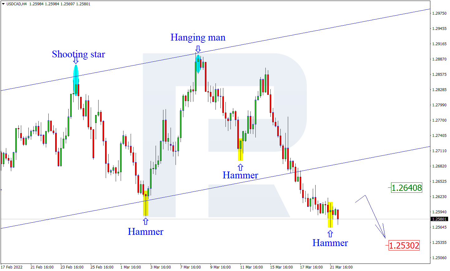 USDCAD