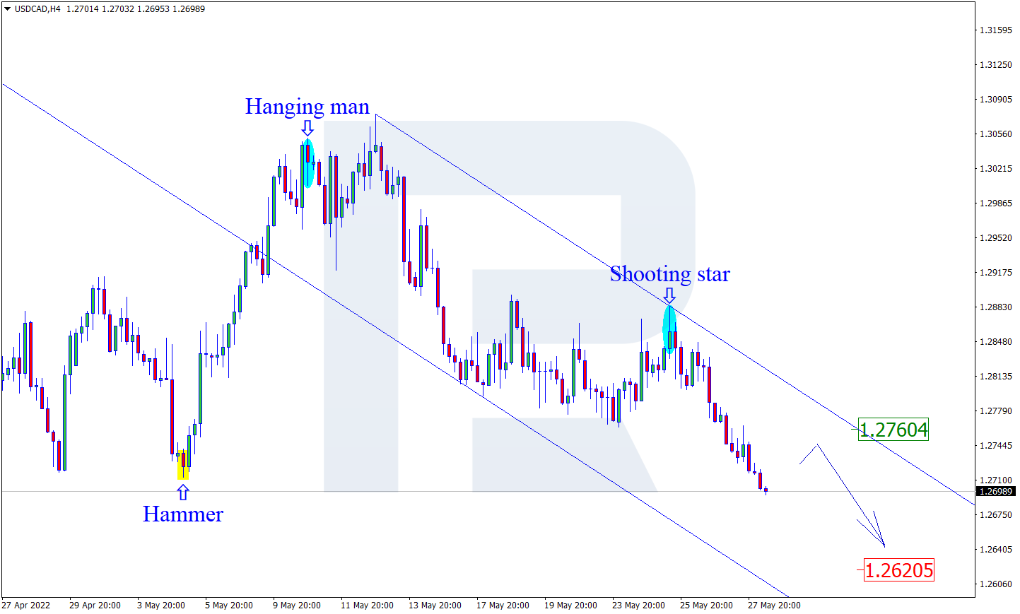 Japanese Candlesticks Analysis 30.05.2022 (USDCAD, AUDUSD, USDCHF)