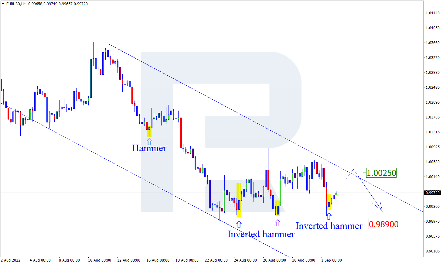 https://roboforex.com/uploads/roboforecast/roboforex.com/99/2022/Candles/september/02/EURUSDH4.png