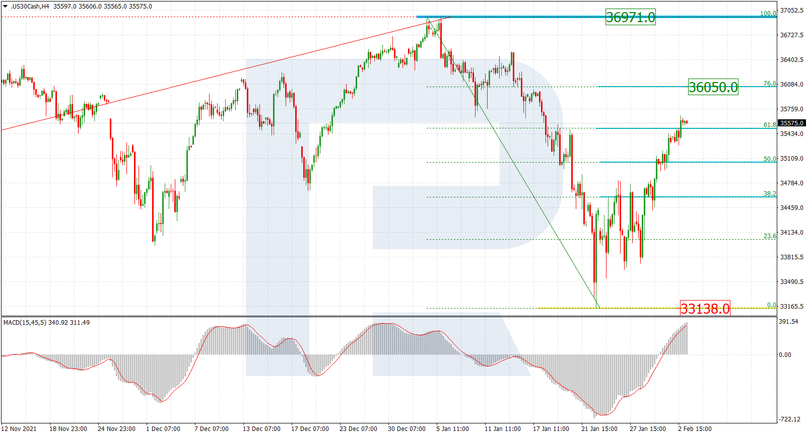 DJIA