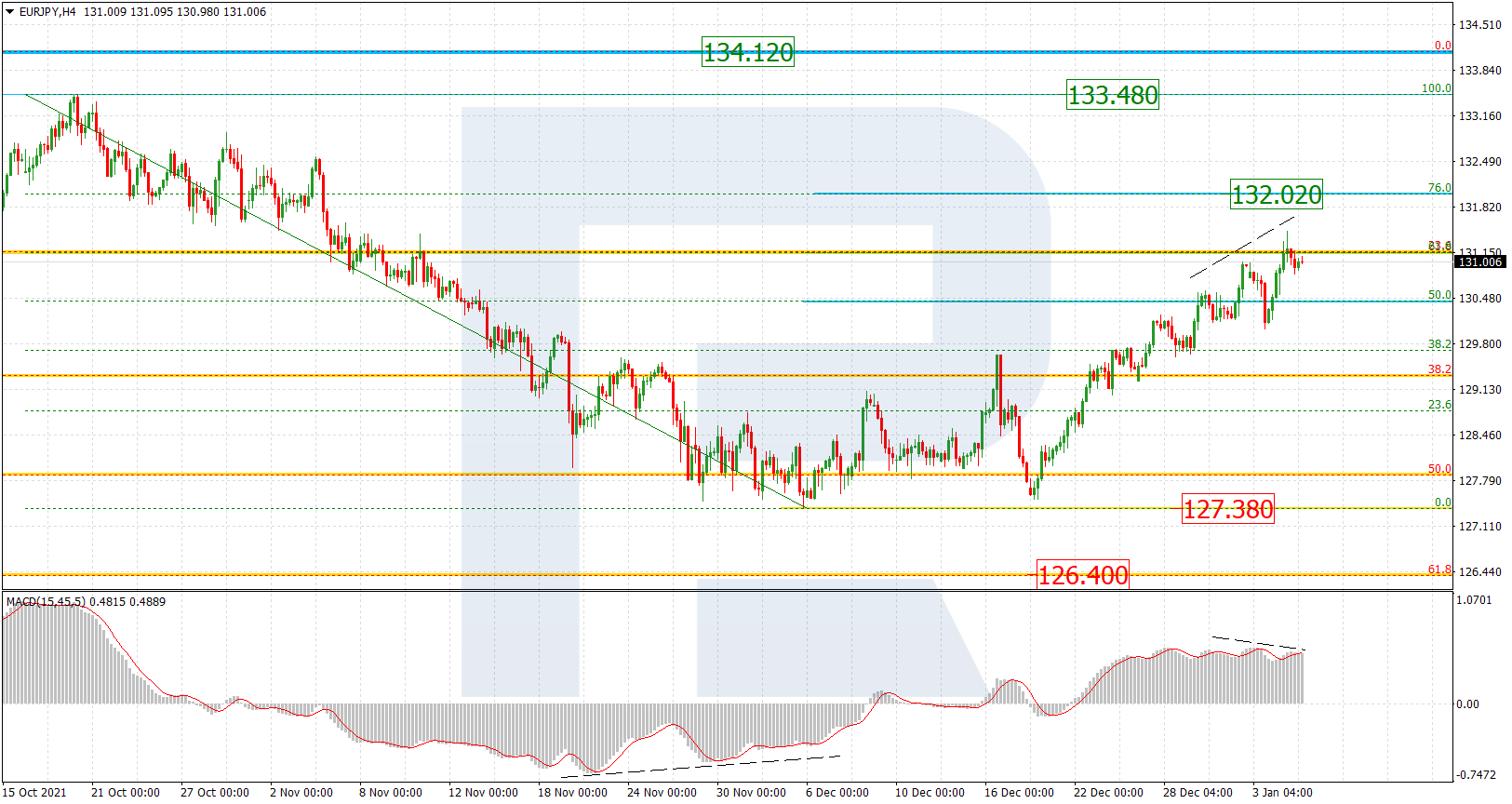 EURJPY_H4