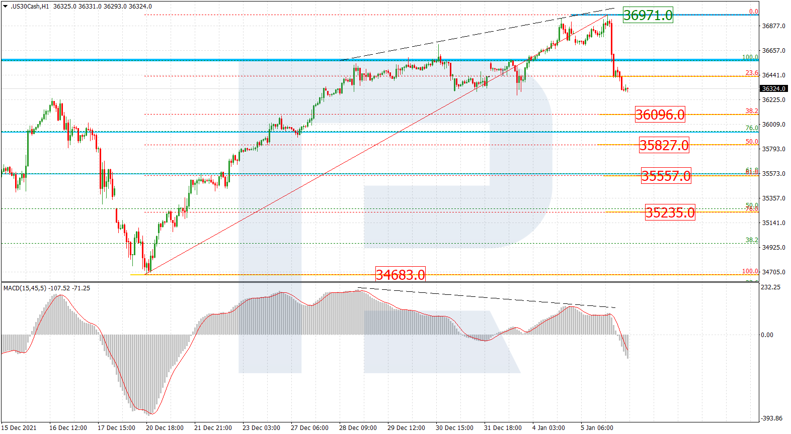 DJIA