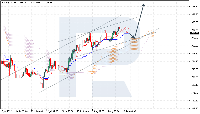 XAUUSD