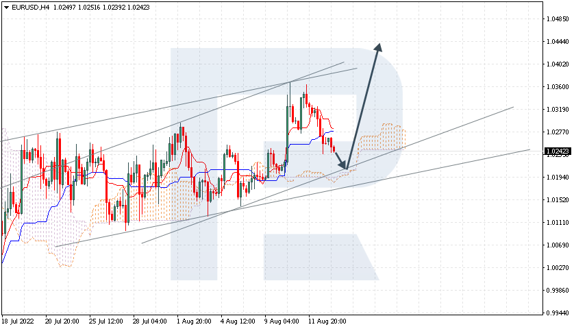 https://roboforex.com/uploads/roboforecast/roboforex.com/99/2022/Ichimoku/august/15/eurusd.png