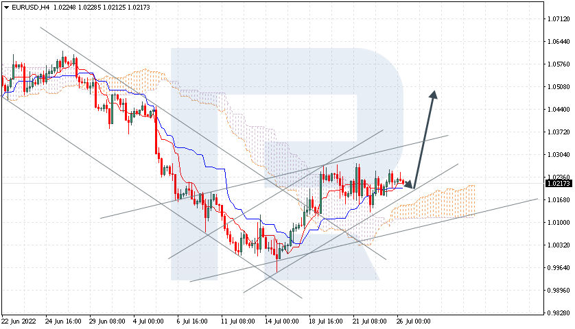 EURUSD