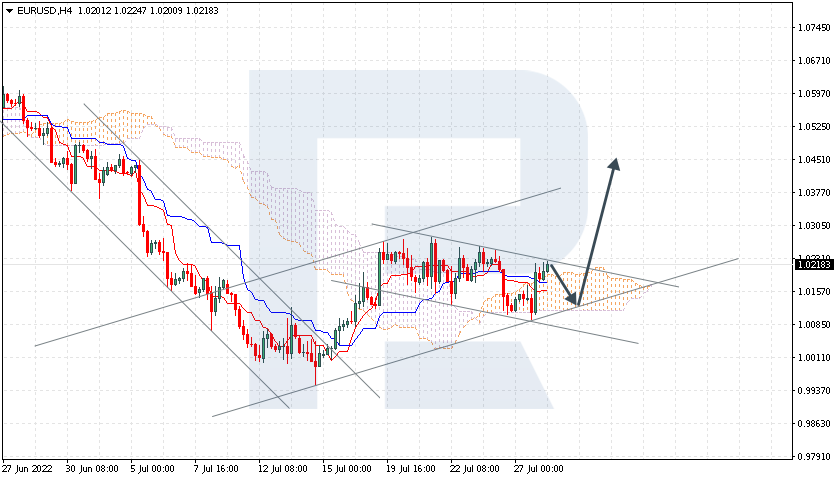 EURUSD