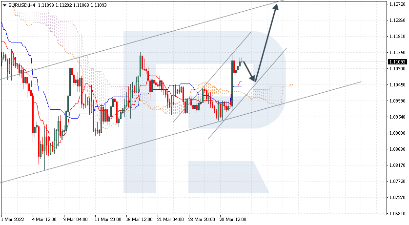 EURUSD